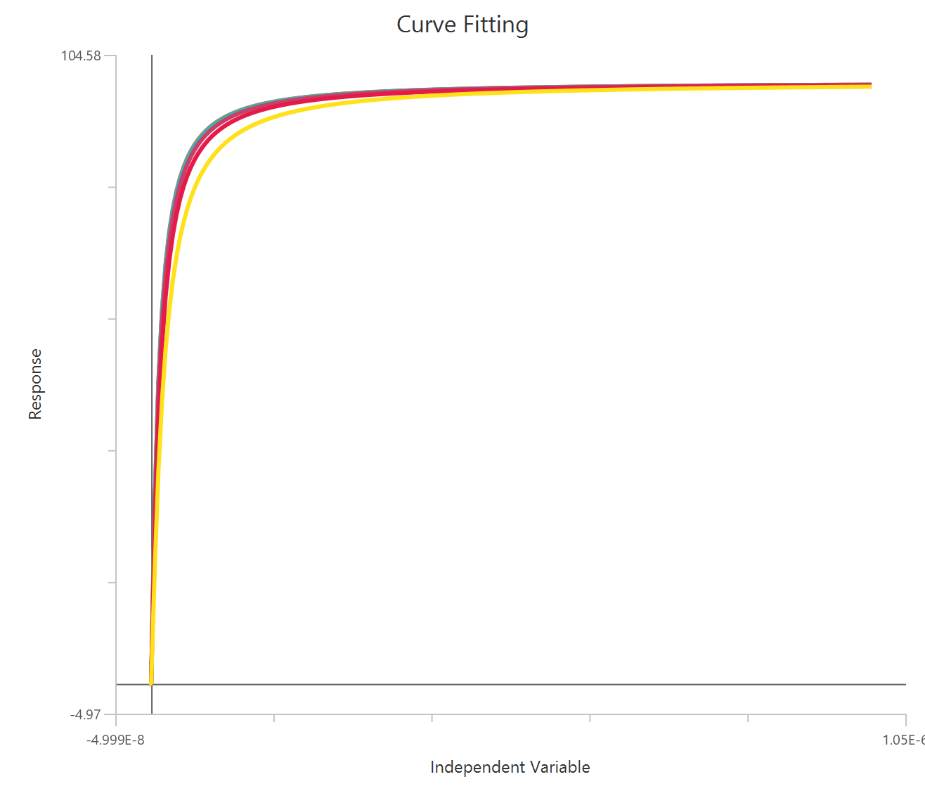 Allosteric EC50 shift, X is Concentration